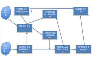 細數(shù)云計算產(chǎn)品與技術(shù)服務中的微服務接口管理